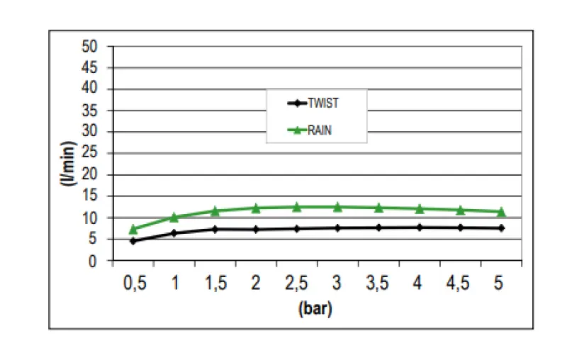 SB Twist Temotion Douche de pluie inox 2 jets PVD Or 1208955632