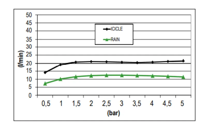 SB Icicle Temptation douche pluie avec 2 jets entièrement en inox 1208955633