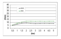 SB Wave Temptation Tête de douche pluie encastrée à 2 jets entièrement en inox 1208955680