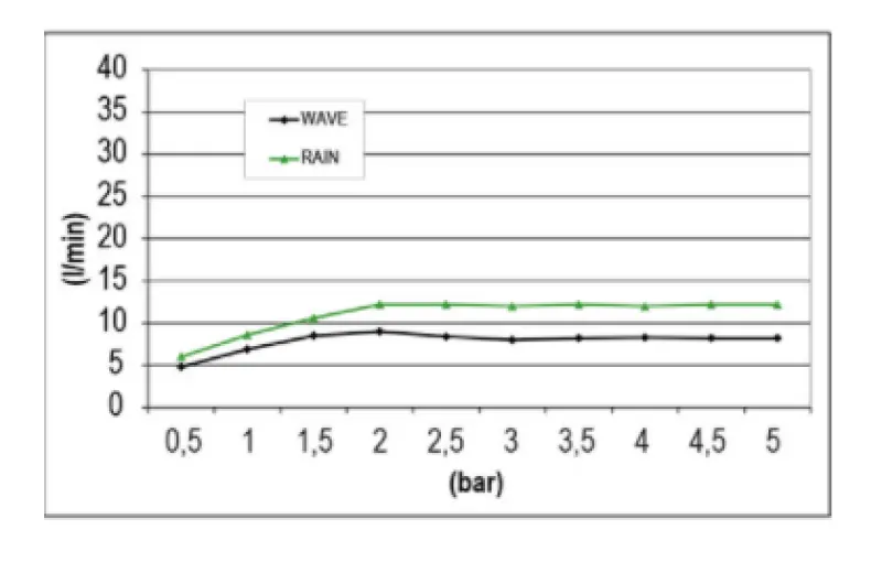 SB Wave Temptation Tête de douche pluie encastrée à 2 jets entièrement en inox 1208955680