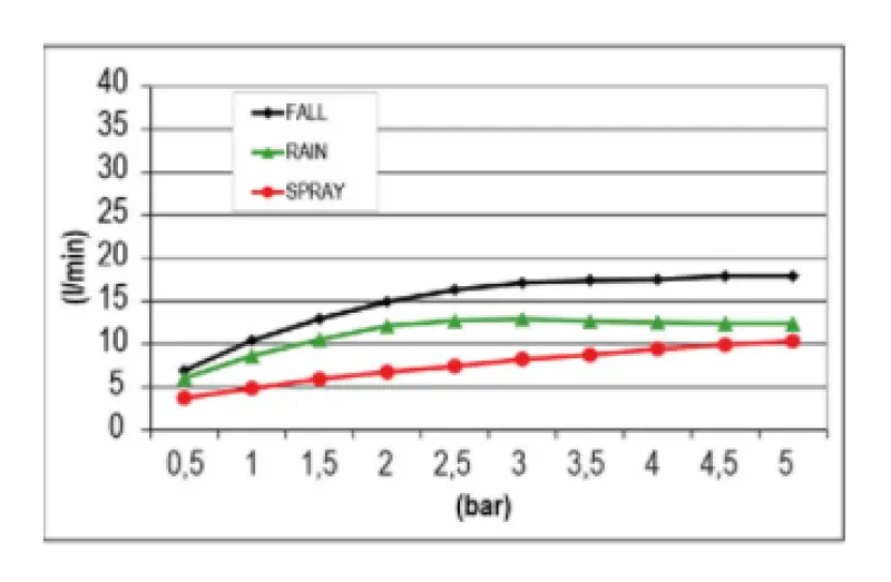 SB Temotion Douche pluie encastrée 3 jets PVD gun metal 1208955696