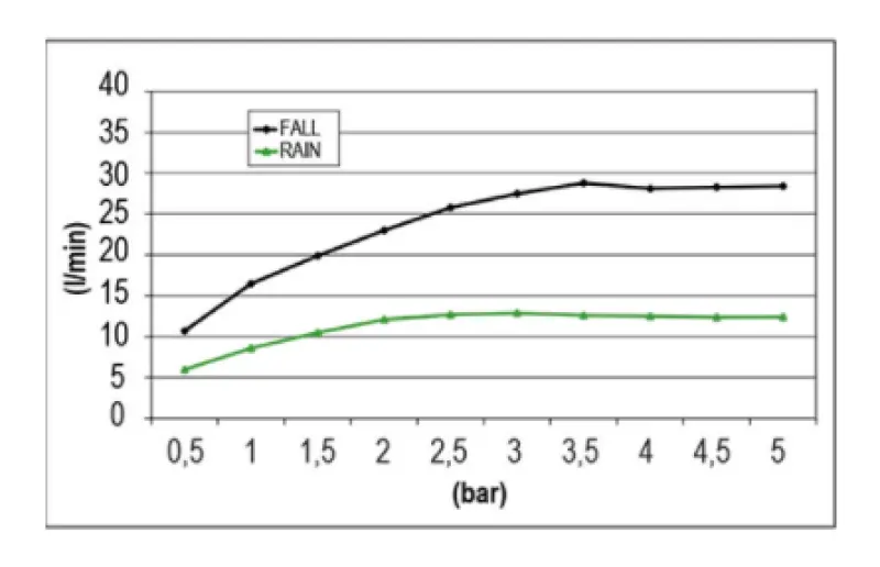 SB Temptation XXL Douche pluie rectangulaire encastrée 2 jets de douche blanc mat 1208955707