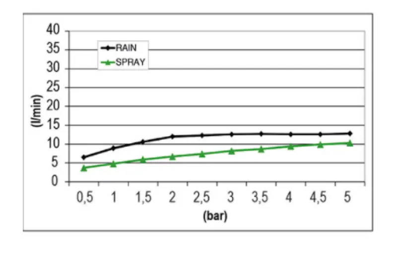 SB Mist Temptation douche pluie avec 2 jets 30x30cm carré, entièrement en inox 1208955716