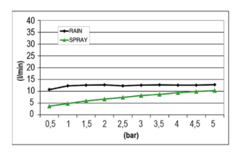 SB Mist Temptation square Douche pluie à 2 jets 38x38cm entièrement en inox 1208955718