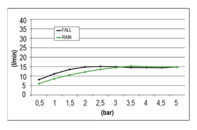 SB Square XL Douche pluie encastrée 2 jets d'eau noir mat 1208955767
