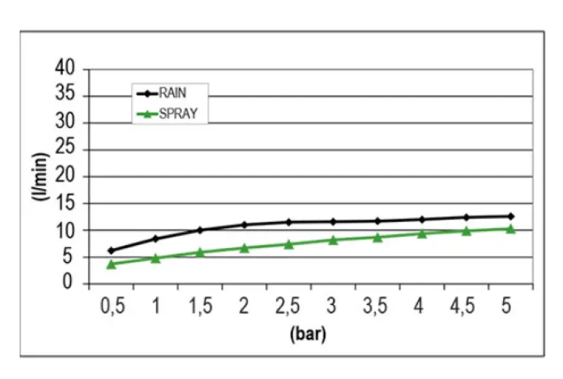 SB Round Douche effet pluie avec brumisation encastrée en PVD cuivré 1208955795