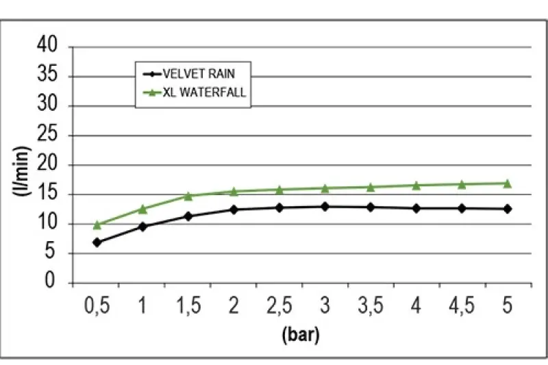 SB Square 316 Tentación Velvet Douche de pluie et pomme de douche cascade encastrée en cuivre PVD brossé 1208956751